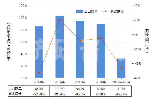 2013-2017年6月中國聚丙烯腈及變性短纖＜85%與其他纖維混紡布(HS55152900)出口量及增速統(tǒng)計